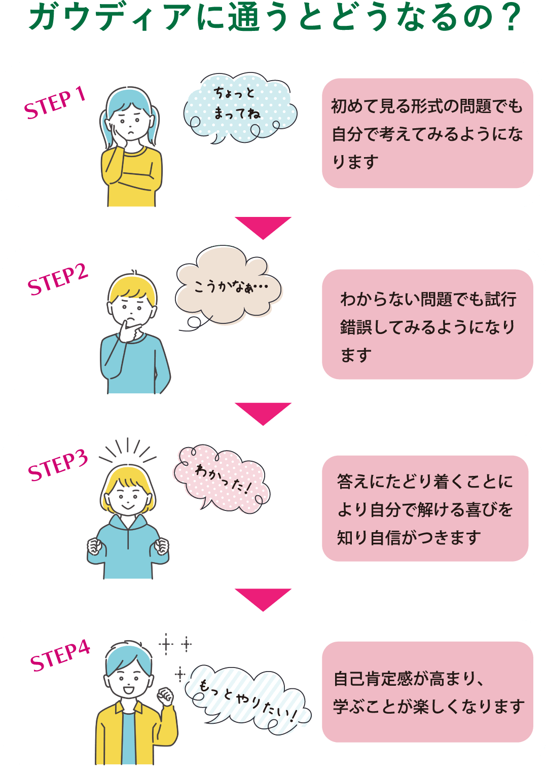 ガウディアに通うとどうなる？